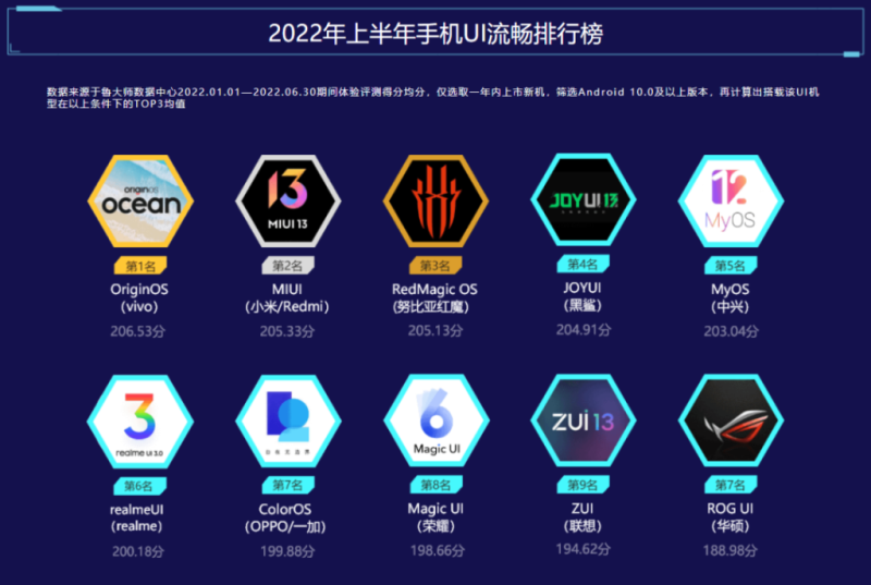 鲁大师半年报手机排行：天玑9000成功冲击高端，vivo流畅榜超车