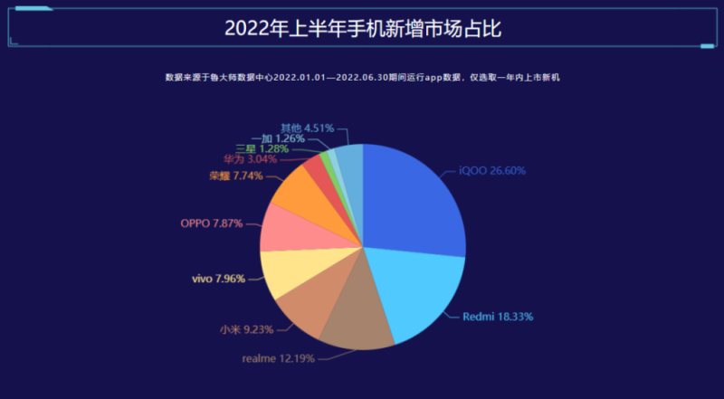 鲁大师半年报手机排行：天玑9000成功冲击高端，vivo流畅榜超车