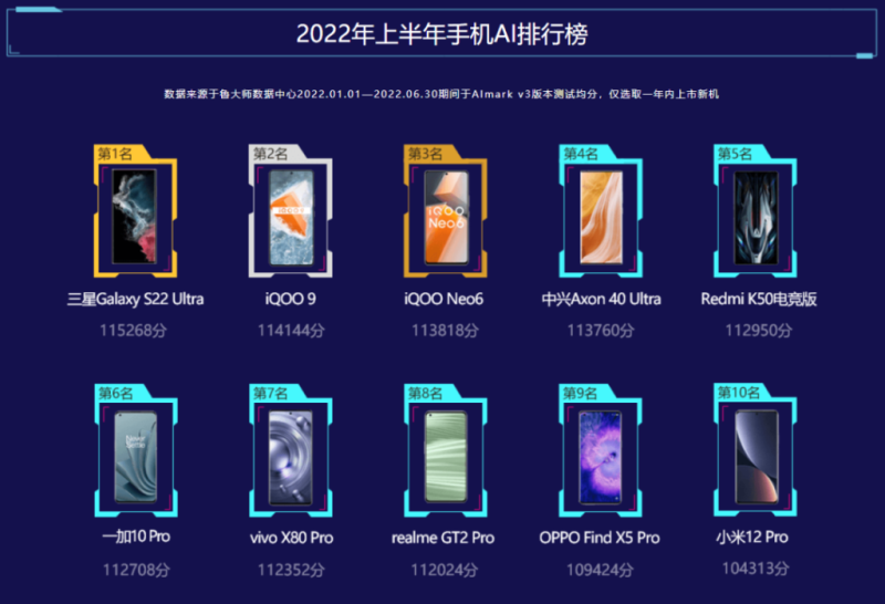 鲁大师半年报手机排行：天玑9000成功冲击高端，vivo流畅榜超车