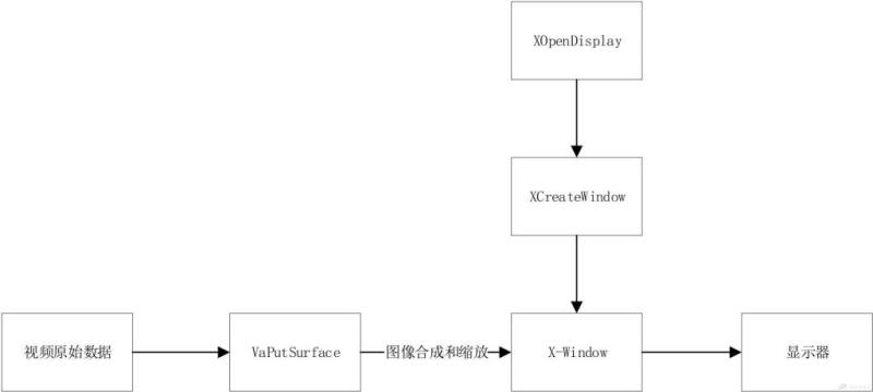 基于FFmpeg+VAAPI的硬件加速渲染技术