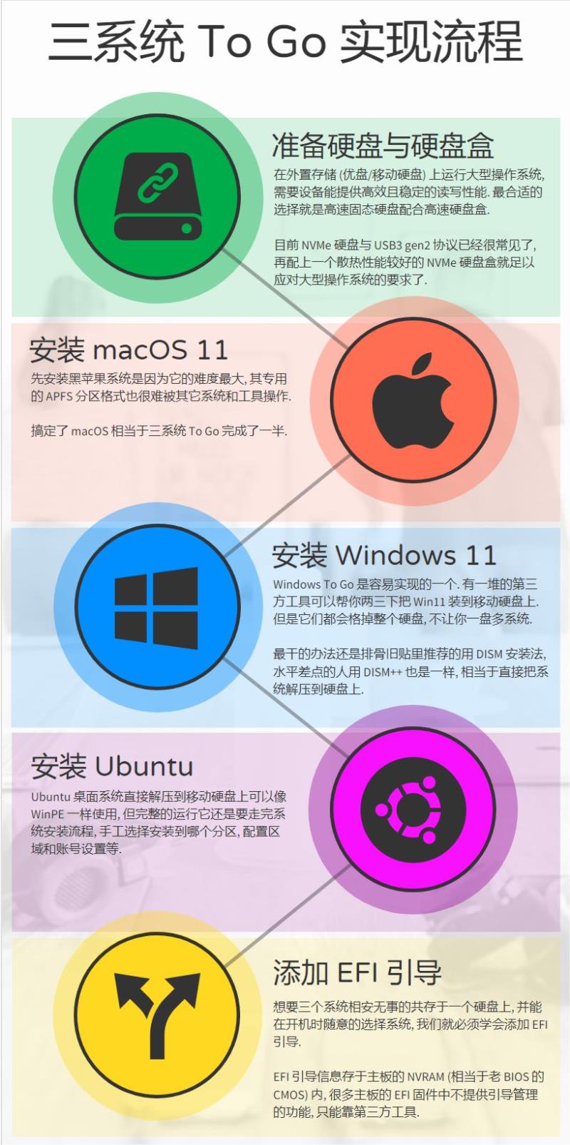 系统安装玩法多：macOS/win11/ubuntu 系统三合一 To Go