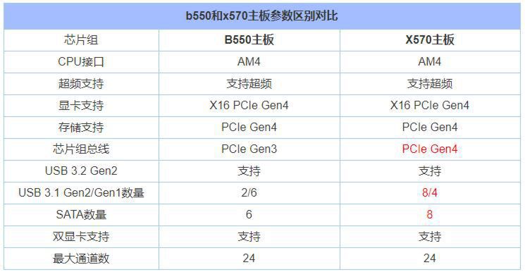 b550和x570哪个好？主板B550和X570差距对比知识