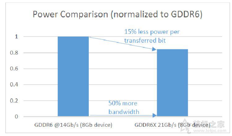 显卡显存GDDR6X和GDDR6的区别对比科普知识