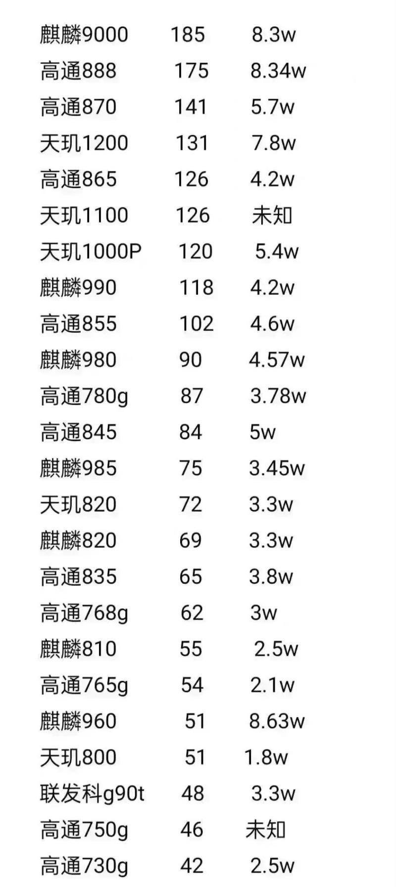 手机处理器功耗排名出炉，骁龙888第二，麒麟9000第三