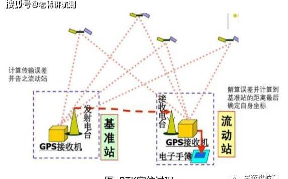 rtk和gps的区别图片,gnss接收机和rtk的区别