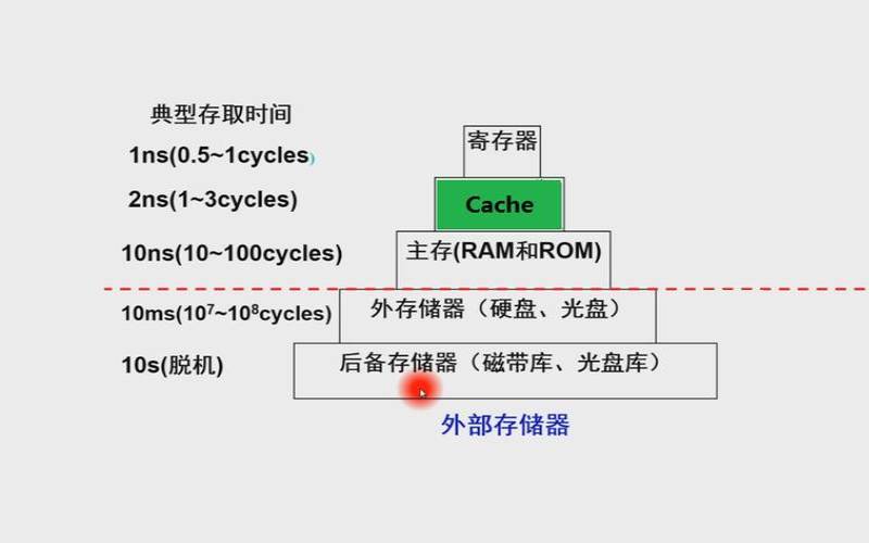 高速缓存cache的作用是什么（配置cache是为了解决）