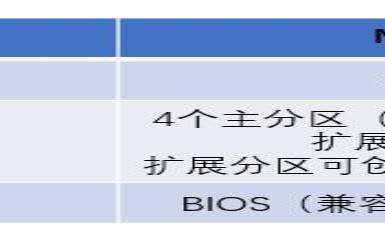 mbr与guid分区表类型的区别（分区表类型是MBR还是GUID）