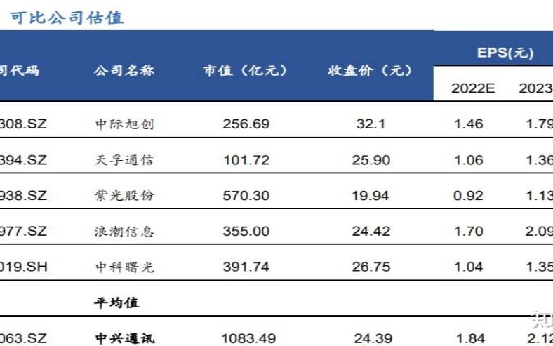 中兴智慧科技（中兴通讯的合理估值）