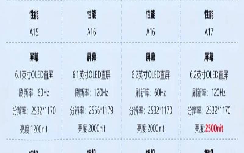 苹果14与15差别大吗知乎（苹果141516参数对比）