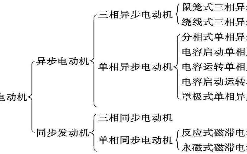 交流电动机有哪两大类（交流电动机按原理可分为）