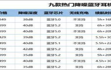 主动降噪蓝牙耳机哪款好（降噪蓝牙耳机排行榜10强）