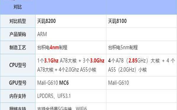 天玑8200相当于骁龙多少（联发科和骁龙哪个好）