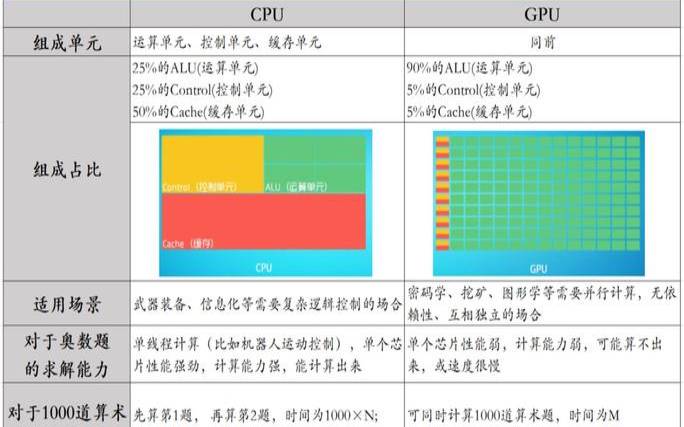 cpu和gpu的区别知乎（cpu和gpu计算能力差别）