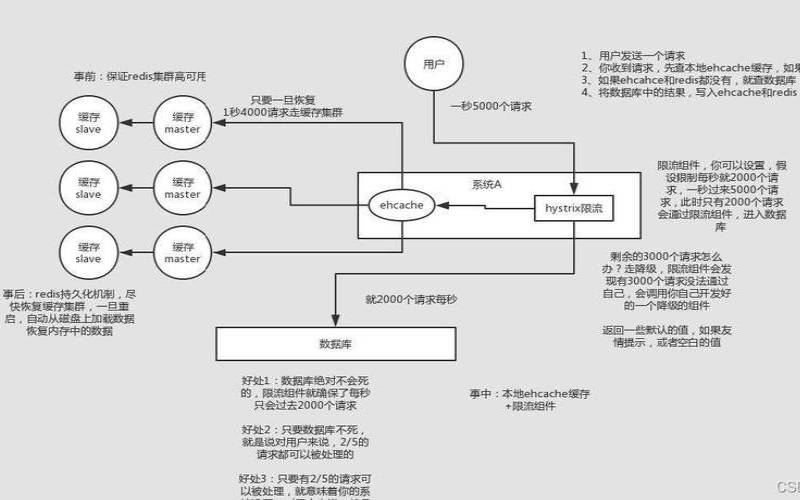 如何解决缓存雪崩问题（缓存穿透缓存雪崩）