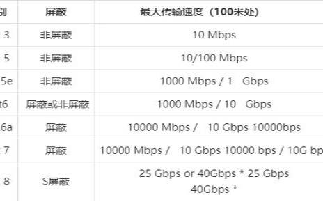 六类网线最高支持多少兆（怎么判断网线5类还是6类）