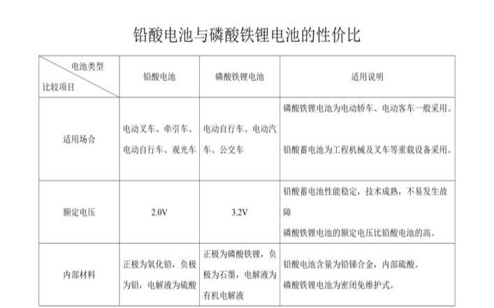 铅酸电池与锂电池的区别（怎么分辨铅酸电池和锂电池）