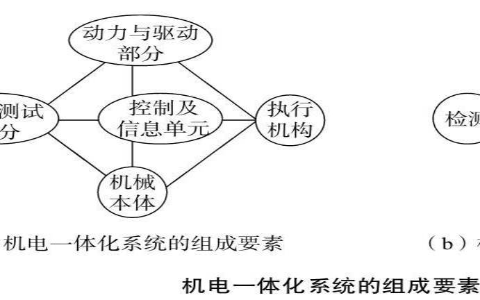 系统的构成要素