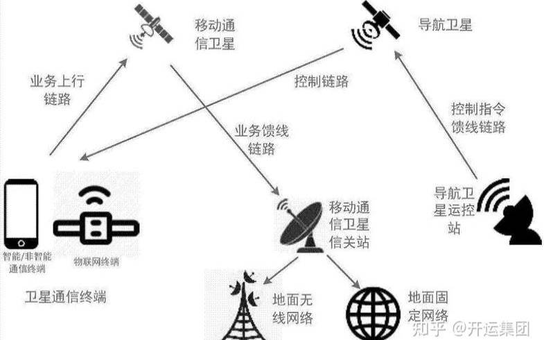 为什么需要卫星通信网络（卫星信号受什么影响）