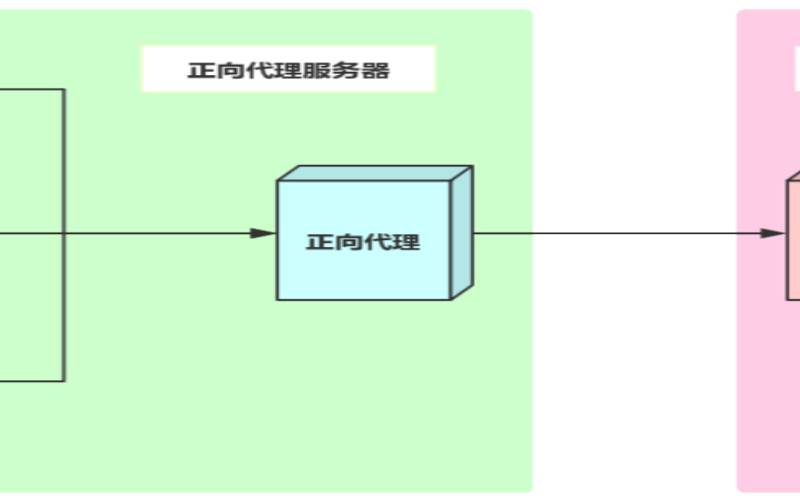 反向代理与正向代理的区别（代理和反向代理的区别）