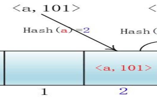 threadlocal开放地址法（处理hash冲突的方法）