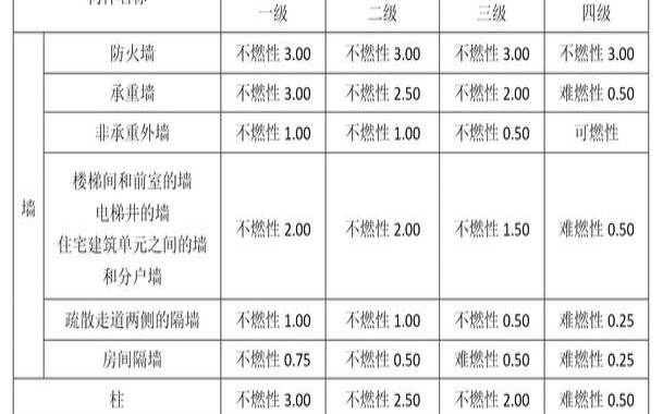 防火墙可分为哪三大类,防火墙耐火等级划分