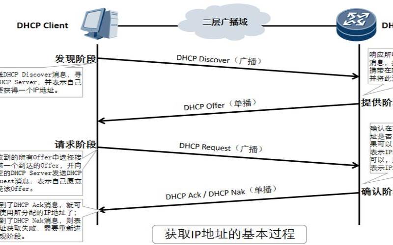 计算机网络中dhcp是什么,计算机网络原理怎么学