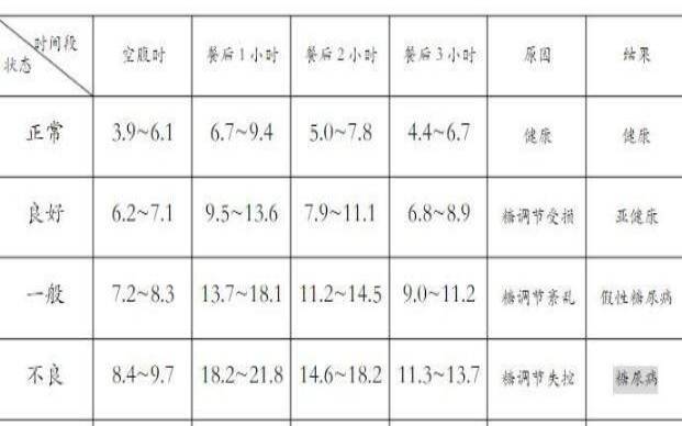 80岁老人餐后2小时血糖（80岁餐后2小时血糖对照表）