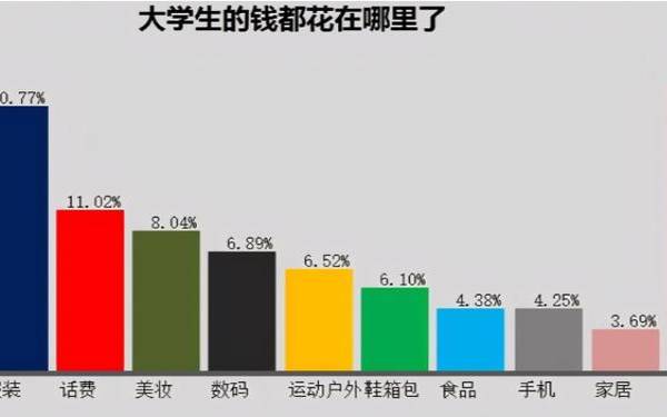 大学生有多少钱算有钱,大学生靠什么赚钱