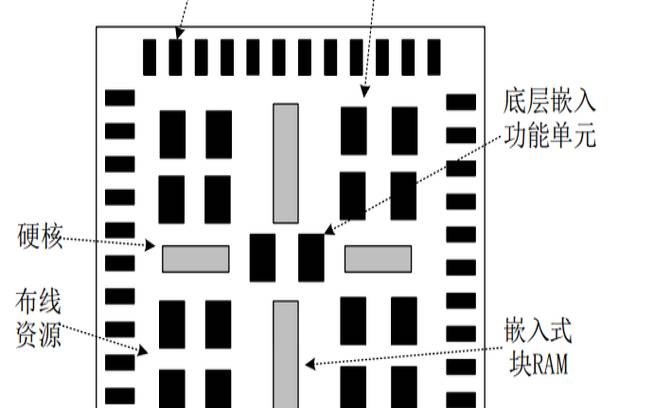 fpga现场可编程逻辑器件（fpga基于什么可编程结构）