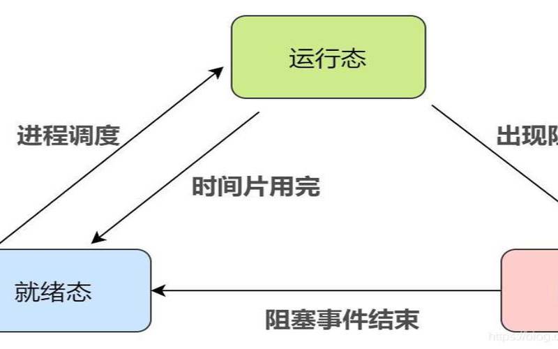 电子计算机的出现时间（计算机进程的三种状态）