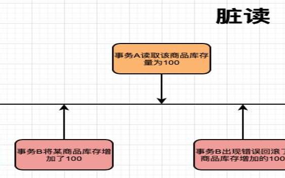 mysql事务隔离级别实现原理（spring默认事务隔离级别）