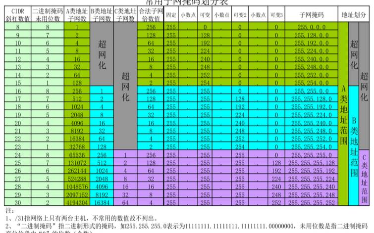 ip和子网掩码对照表（根据子网掩码算ip地址范围）