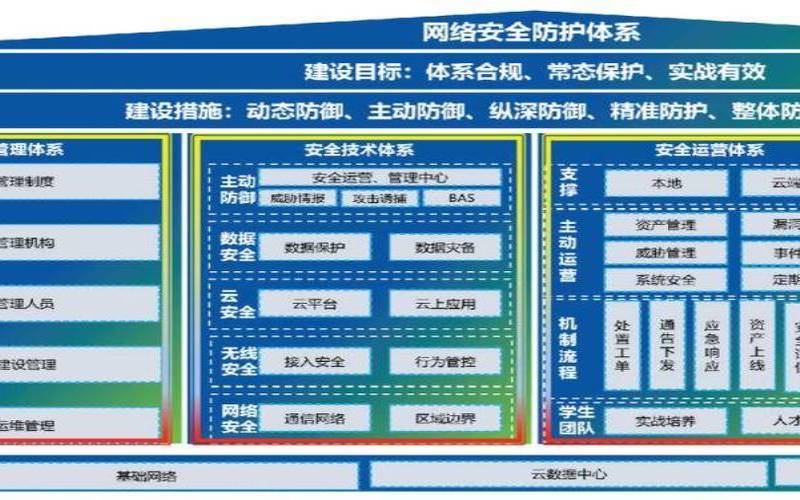 如何构筑网络安全屏障环境（网络安全的基本要素）