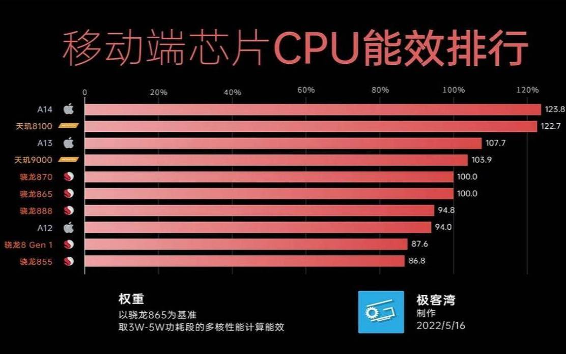 天玑920和骁龙868（天玑9200和骁龙8gen3）