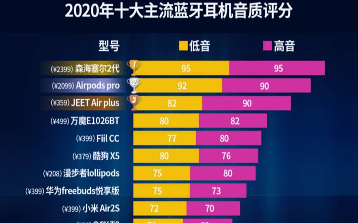 蓝牙耳机品牌排行哪个好用（品牌蓝牙耳机排行榜10强）