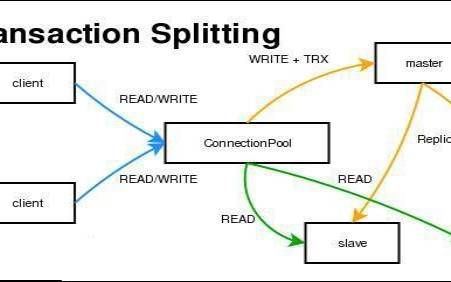 mysql读写分离实现方式（数据库读写分离四种方法）