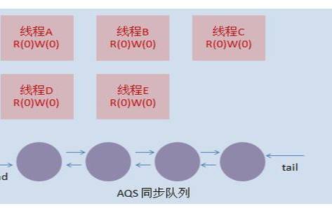 java读写锁实现原理（mysql多线程并发读写）