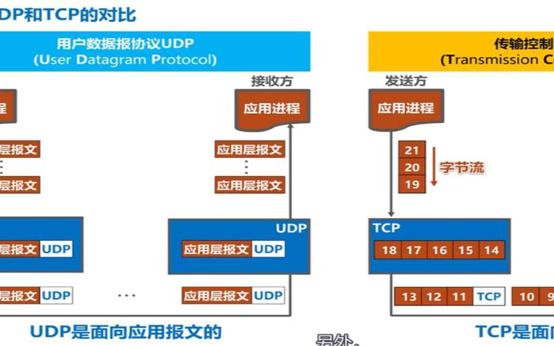 Udp和TCP的区别是什么（http协议工作在哪一层）