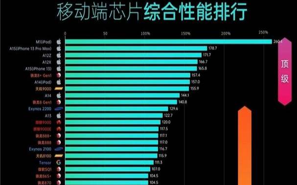 天玑920对比骁龙780g（骁龙哪个处理器最好）