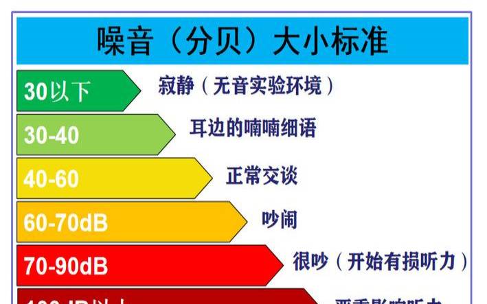 噪音检测的原理（噪声测试方法及标准）