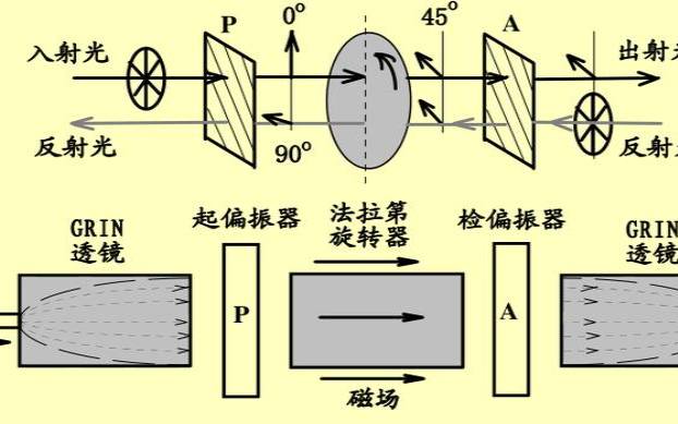 隔离器有什么作用（隔离器的工作原理）