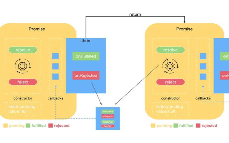 promise内部实现原理（产品讲解逻辑的五个步骤）