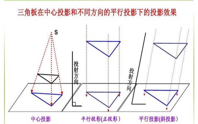 中心投影和平行投影区别（正射投影和中心投影的区别）