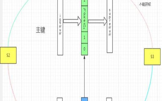 mysql死锁的原因及解决方法（数据库死锁解决方案）