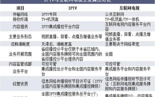 otttv和iptv的区别（ott版本和iptv版本怎么选择）