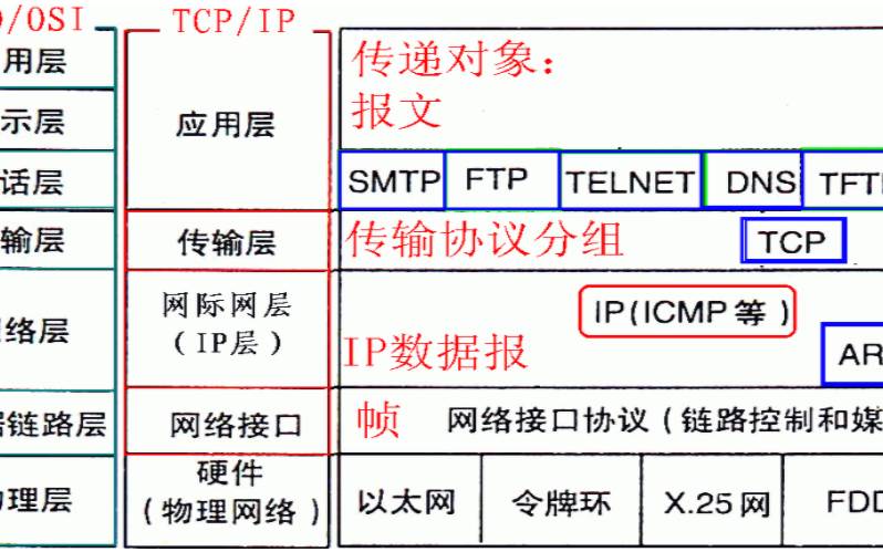 为什么要用udp而不直接用ip（http协议属于哪一层）