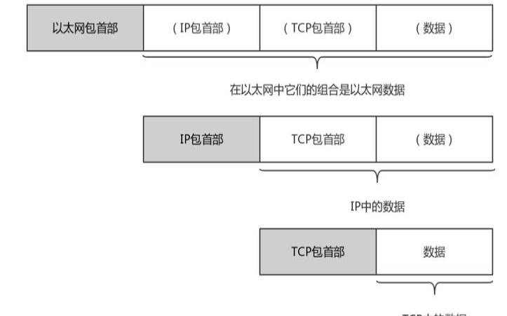 ip协议是网络层的核心协议（计算机网络协议的三要素是）