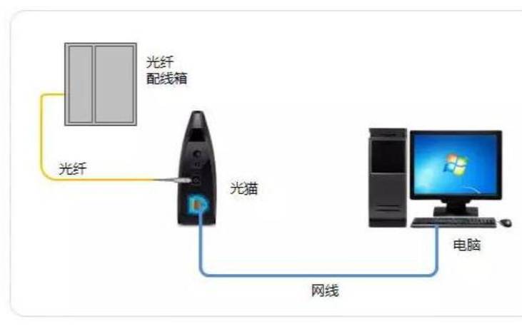 为什么不用光纤代替网线（光纤用什么网线）