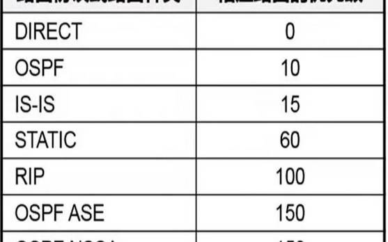 路由协议中优先级最高的是