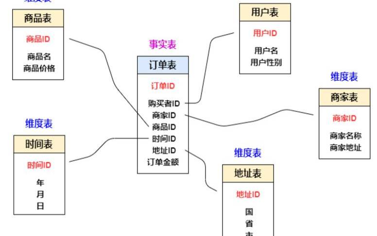 数据建模理论